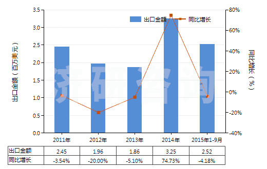 2011-2015年9月中國聚乙酸乙烯酯的水分散體(HS39051200)出口總額及增速統(tǒng)計